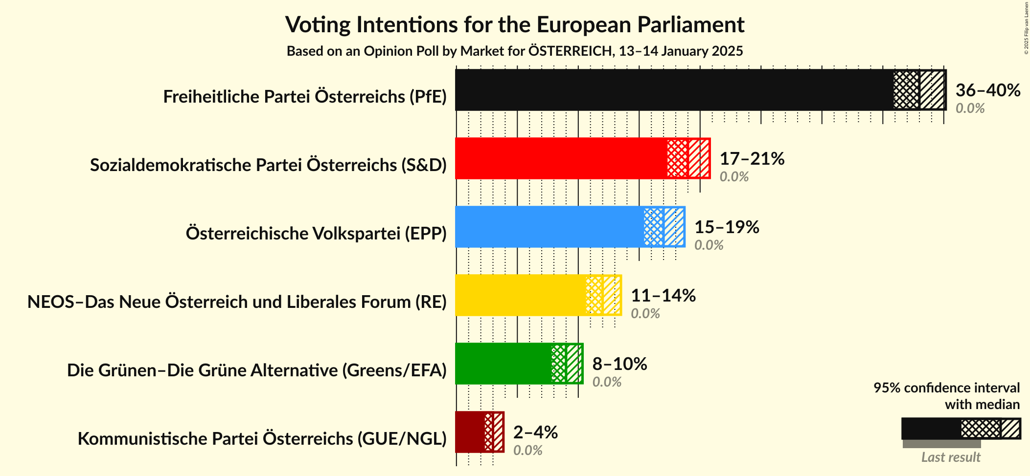 Graph with voting intentions not yet produced