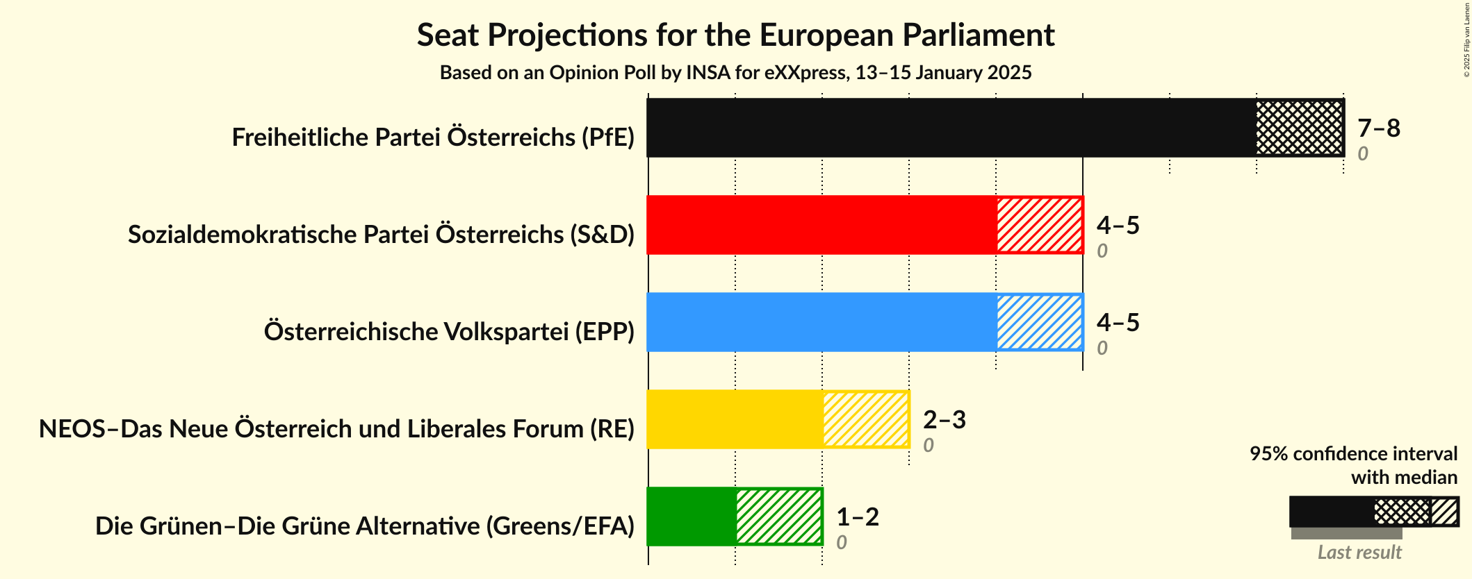 Graph with seats not yet produced