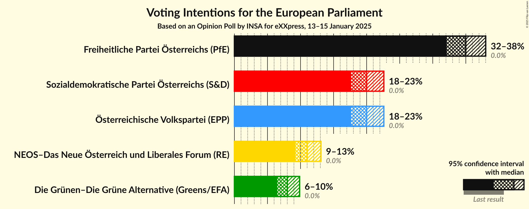 Graph with voting intentions not yet produced