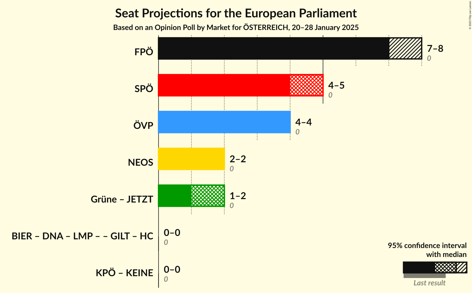 Graph with coalitions seats not yet produced