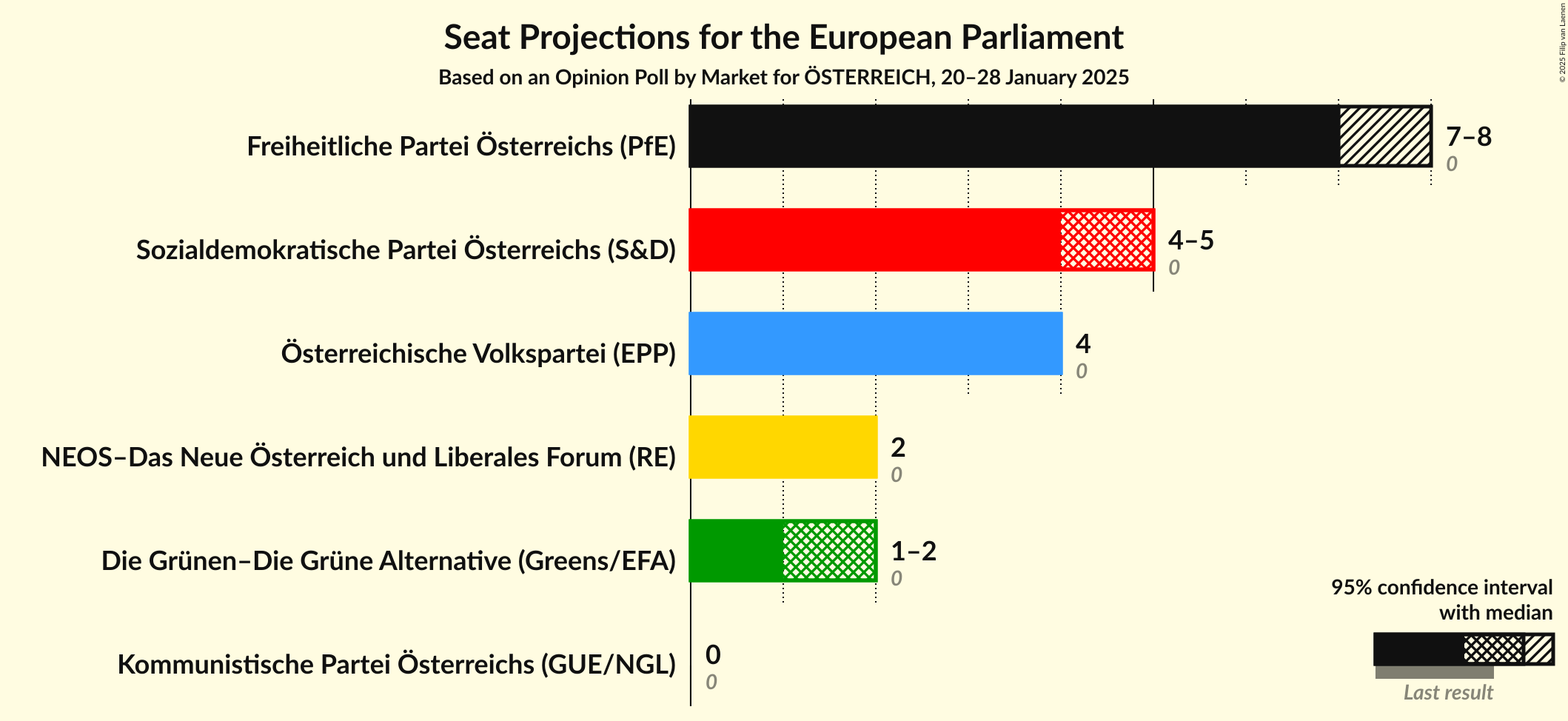 Graph with seats not yet produced