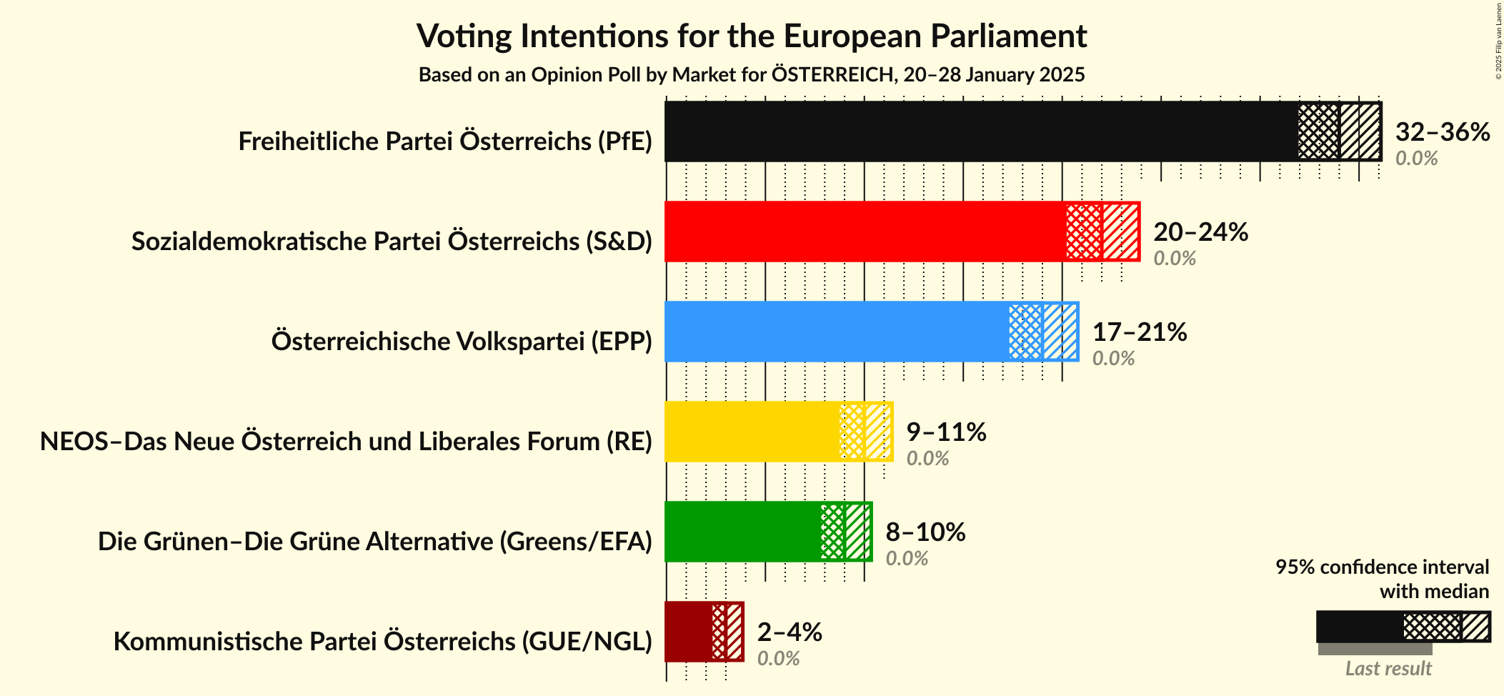 Graph with voting intentions not yet produced