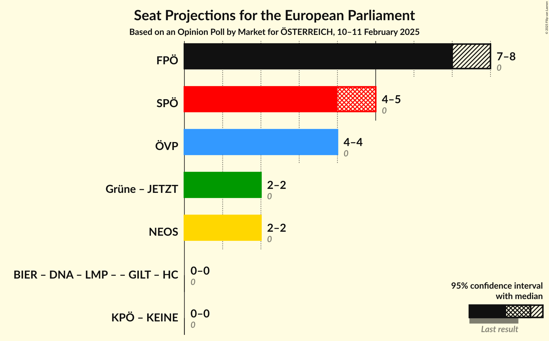 Graph with coalitions seats not yet produced