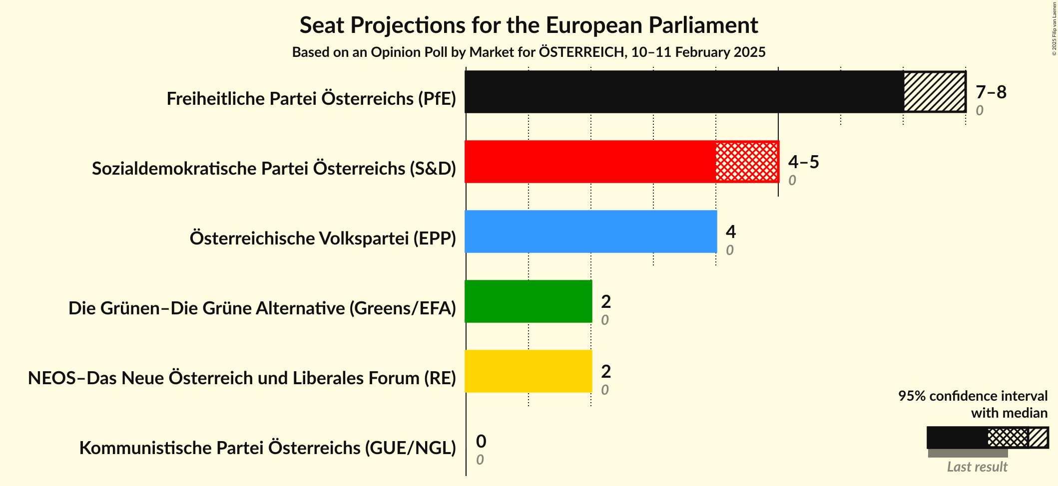 Graph with seats not yet produced