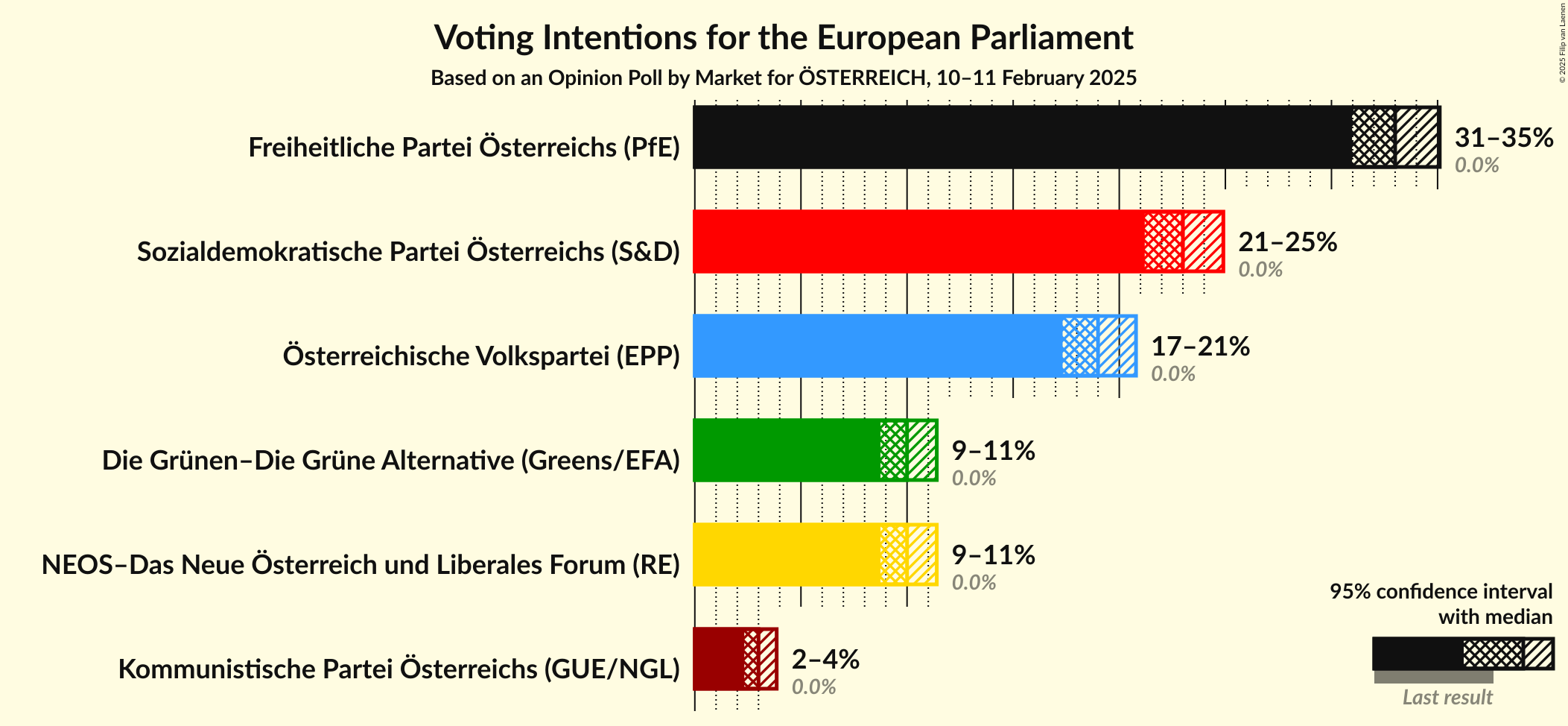 Graph with voting intentions not yet produced