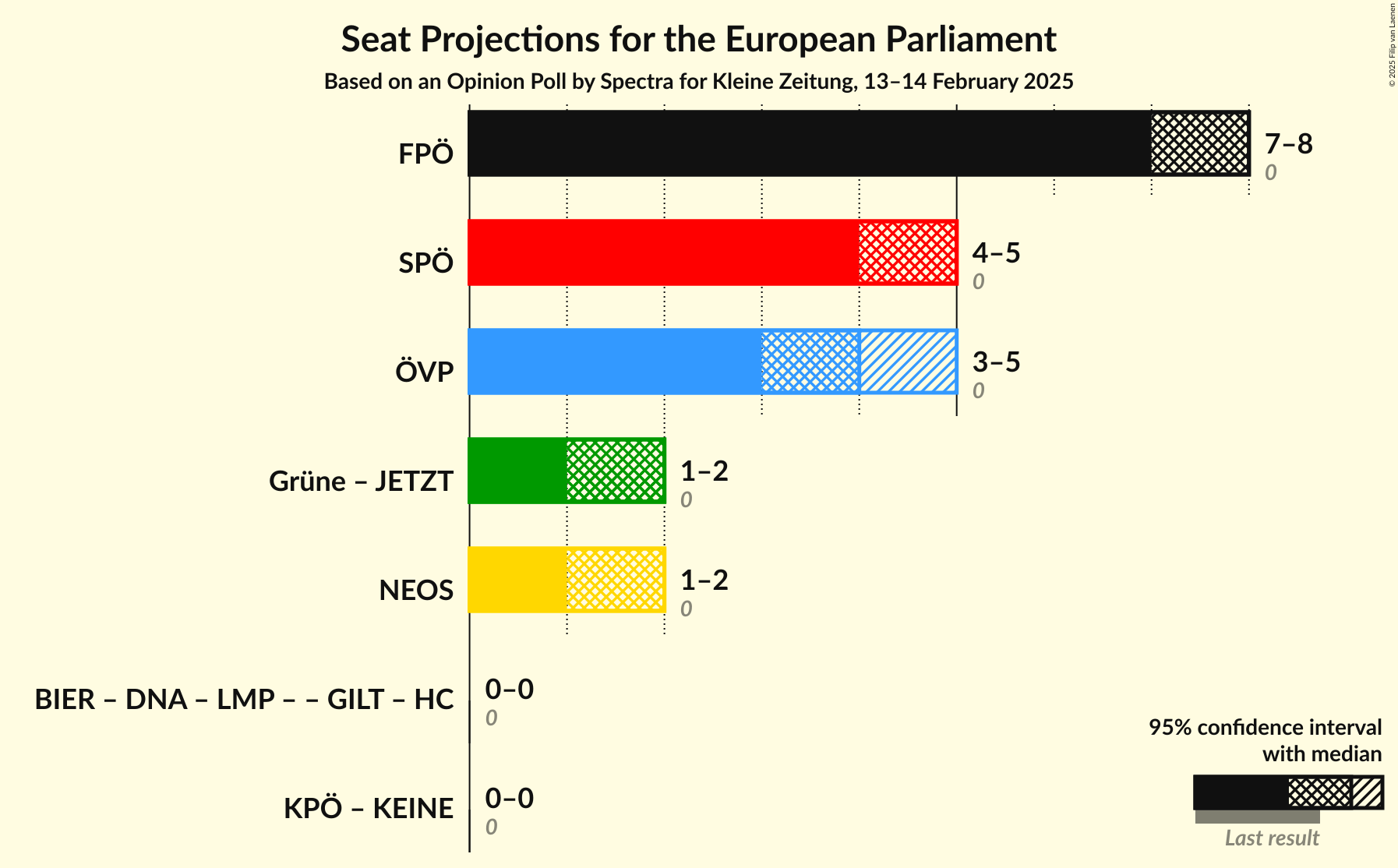 Graph with coalitions seats not yet produced