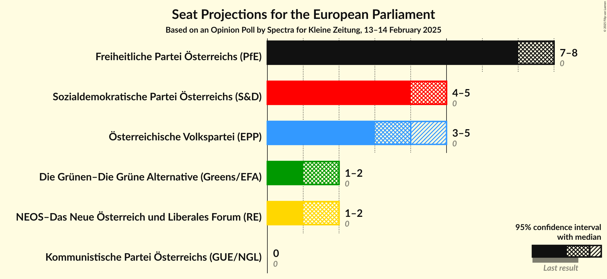 Graph with seats not yet produced