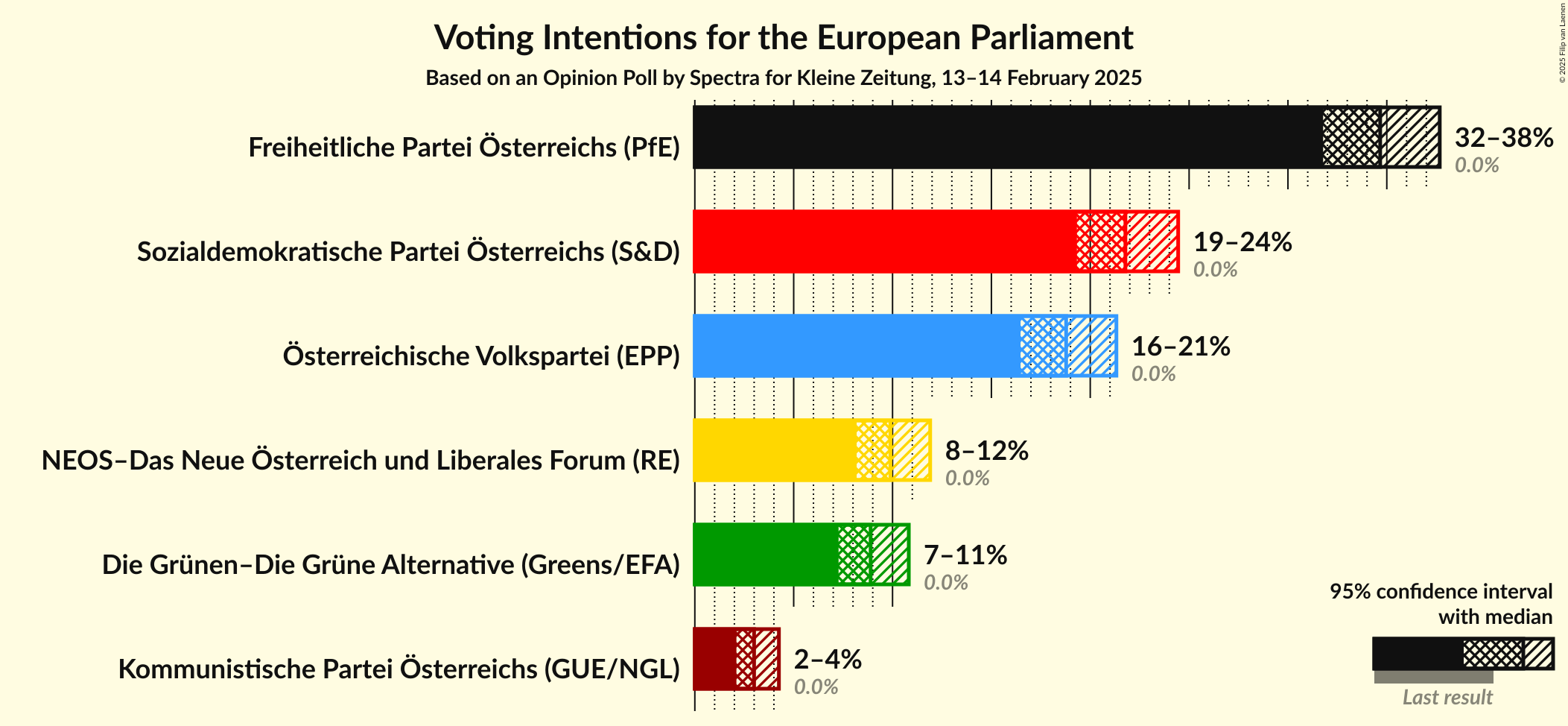 Graph with voting intentions not yet produced