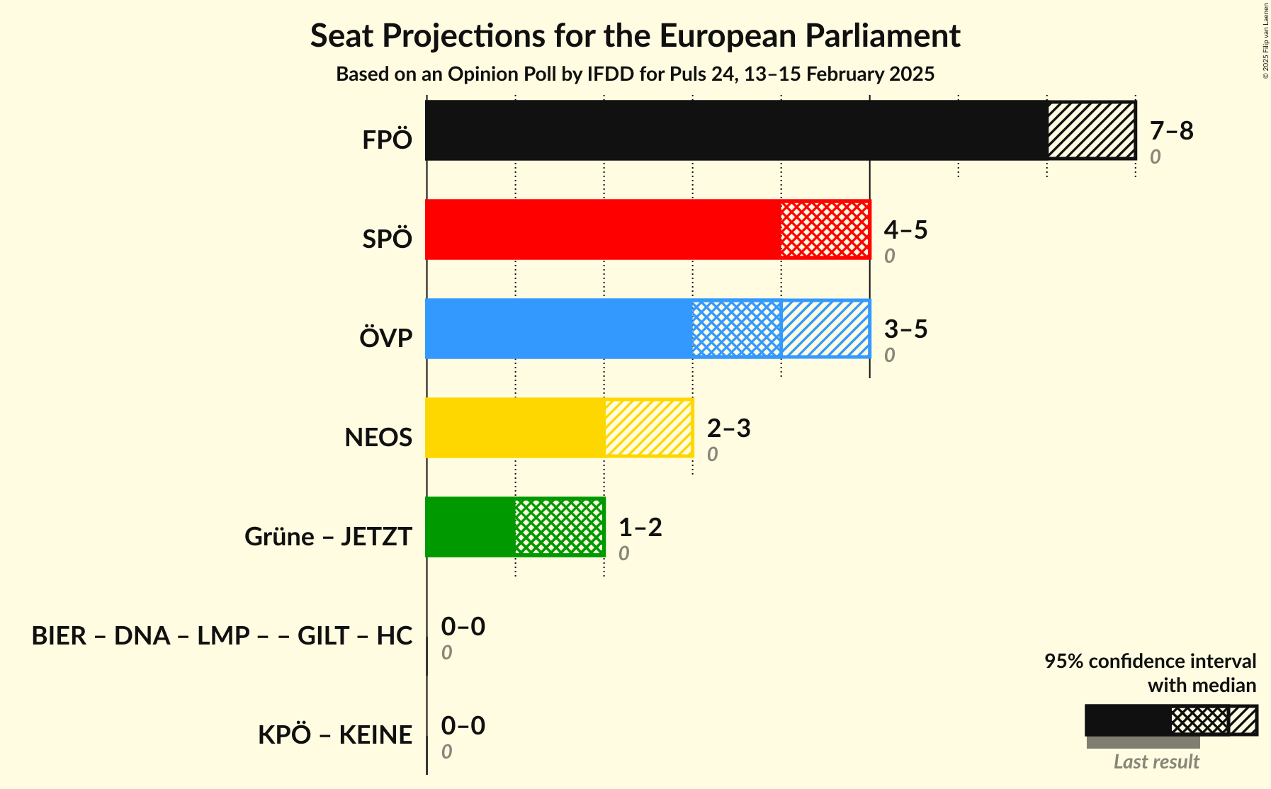 Graph with coalitions seats not yet produced