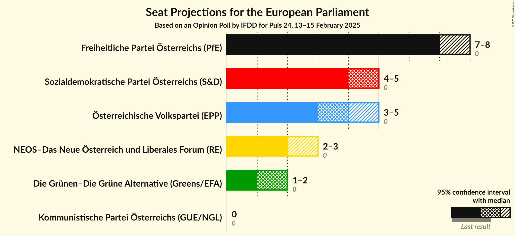 Graph with seats not yet produced