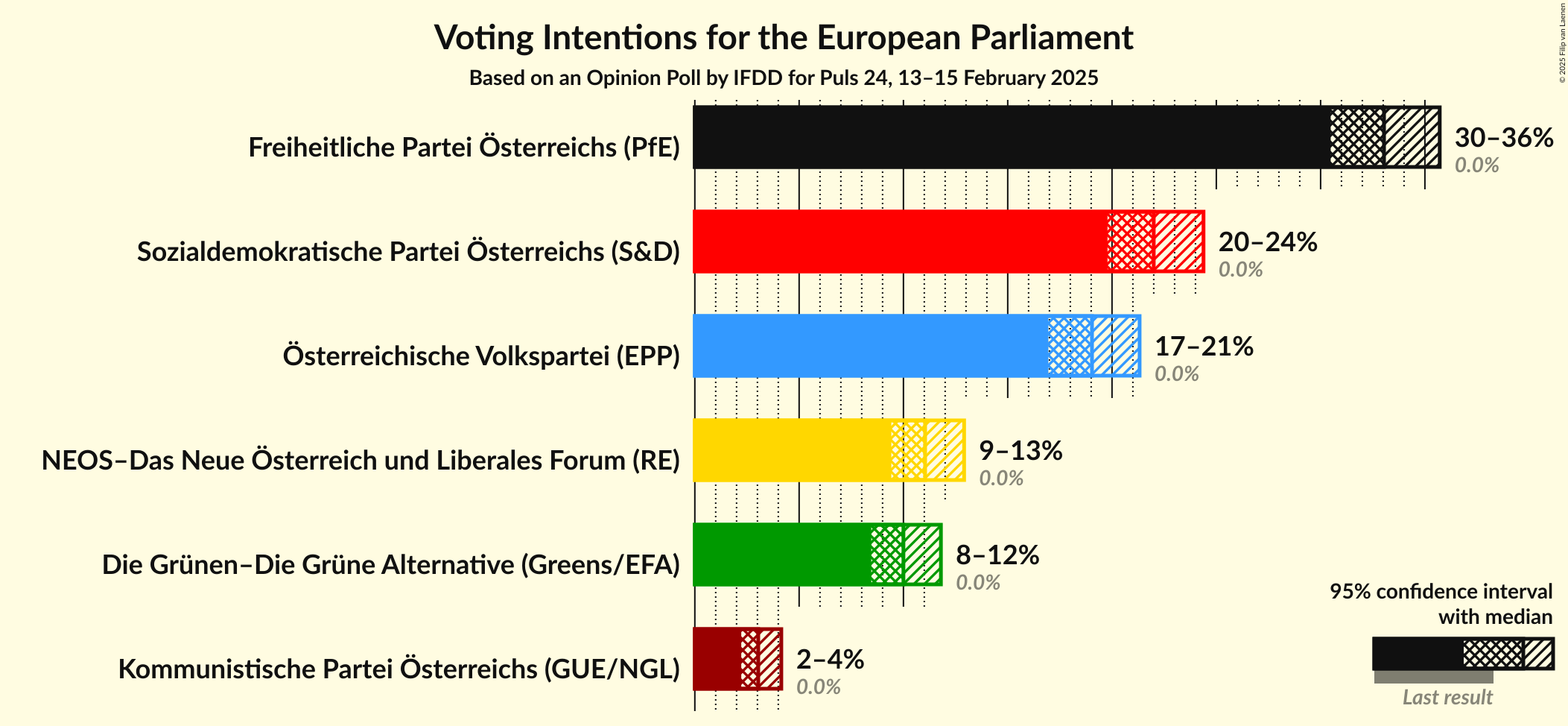 Graph with voting intentions not yet produced