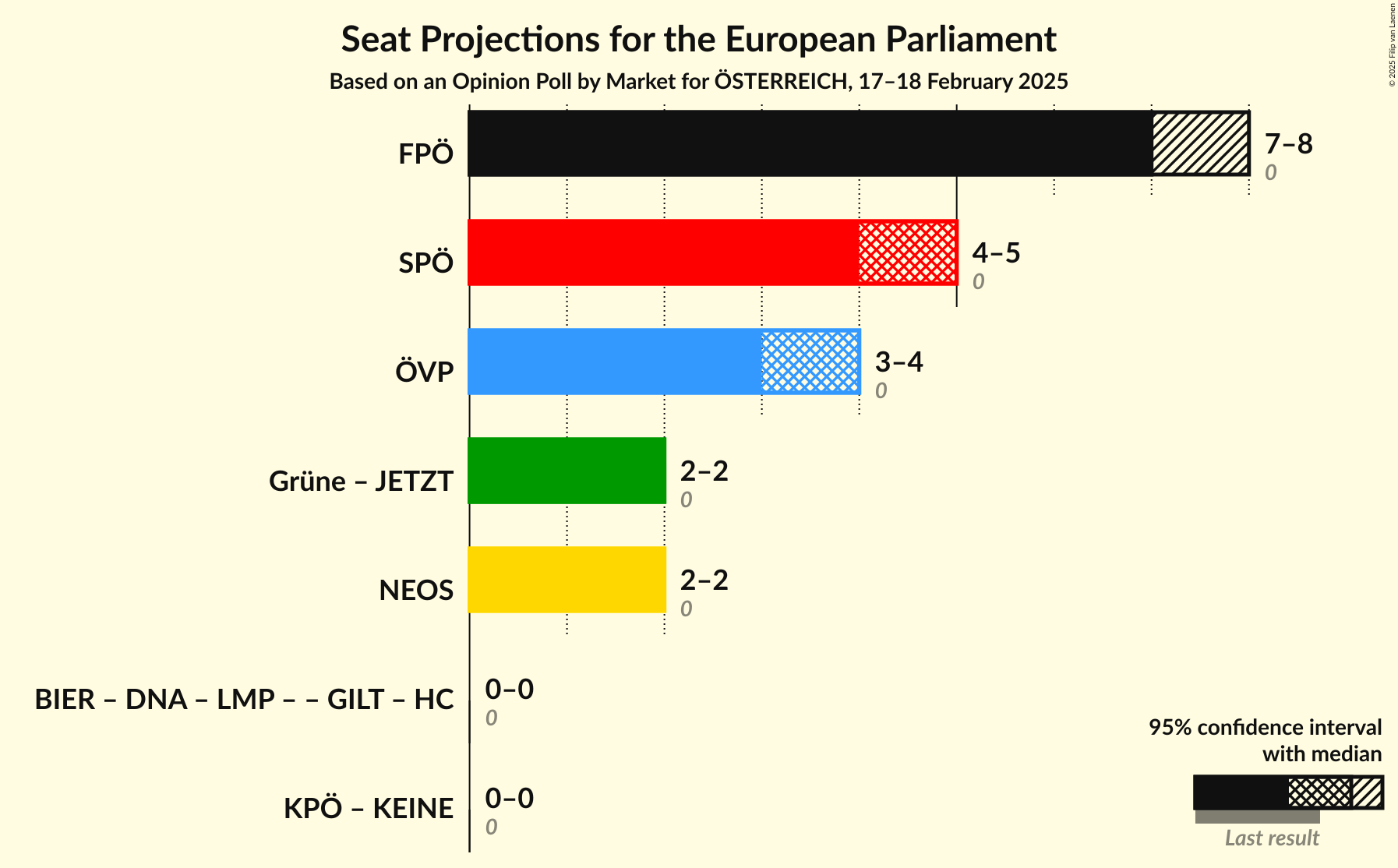 Graph with coalitions seats not yet produced