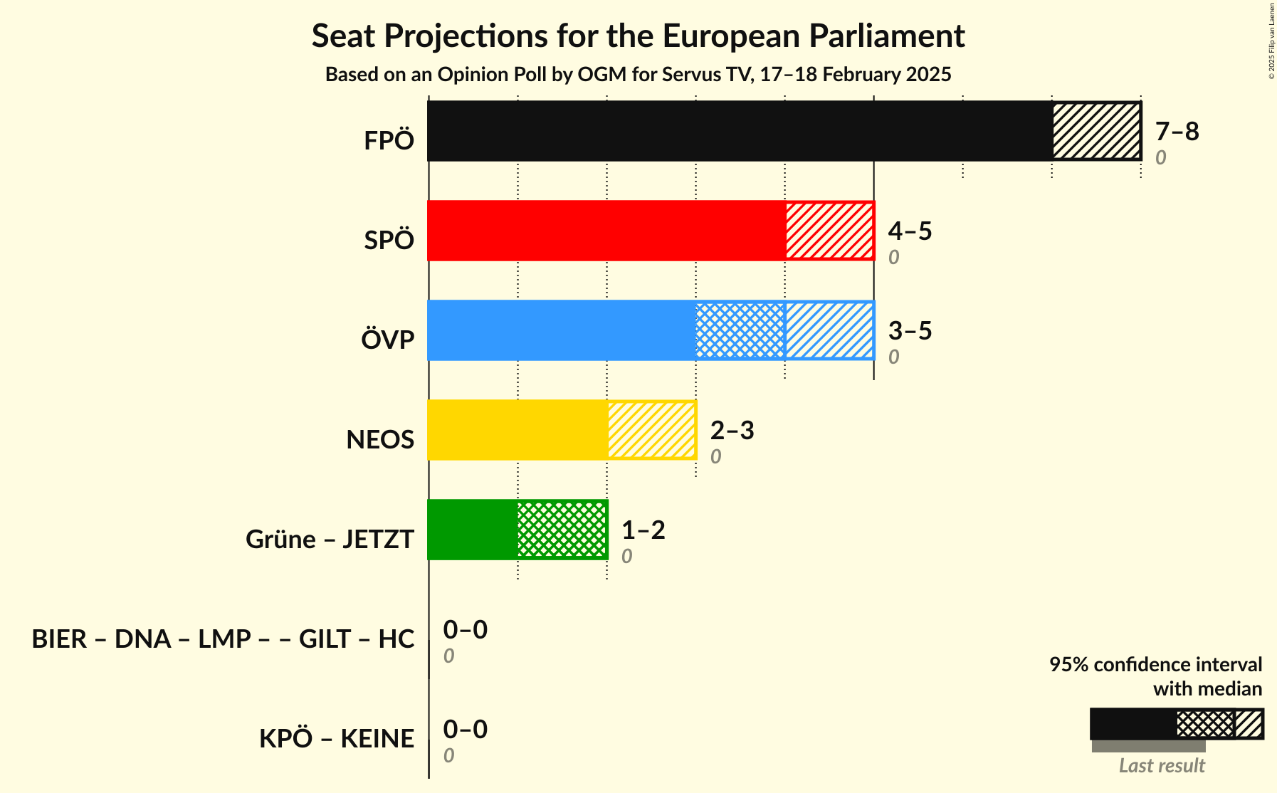 Graph with coalitions seats not yet produced