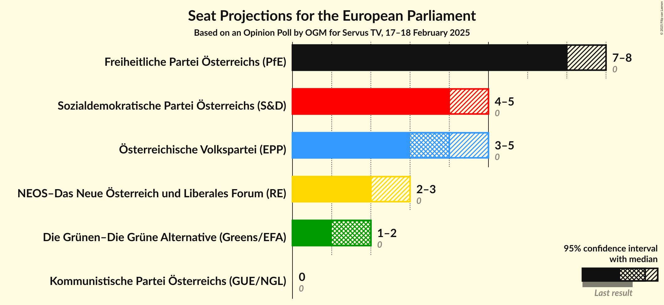 Graph with seats not yet produced