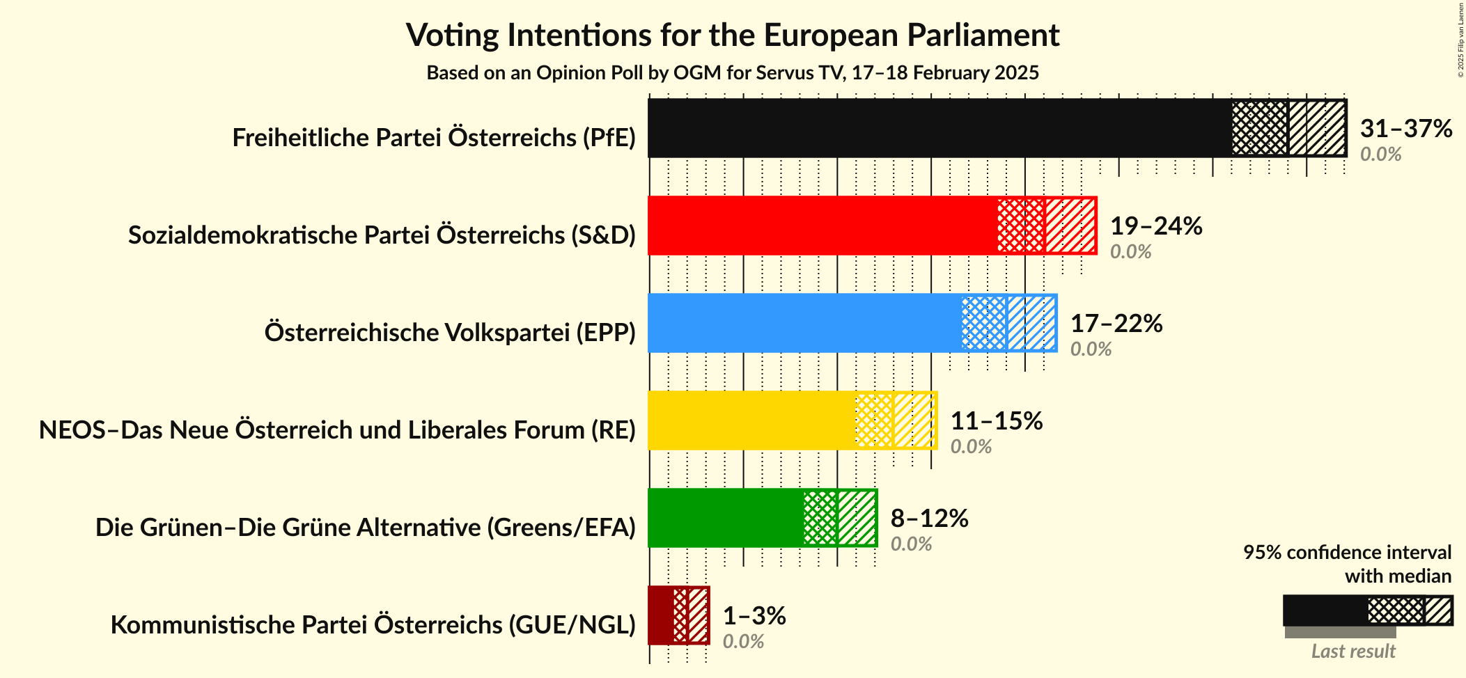 Graph with voting intentions not yet produced