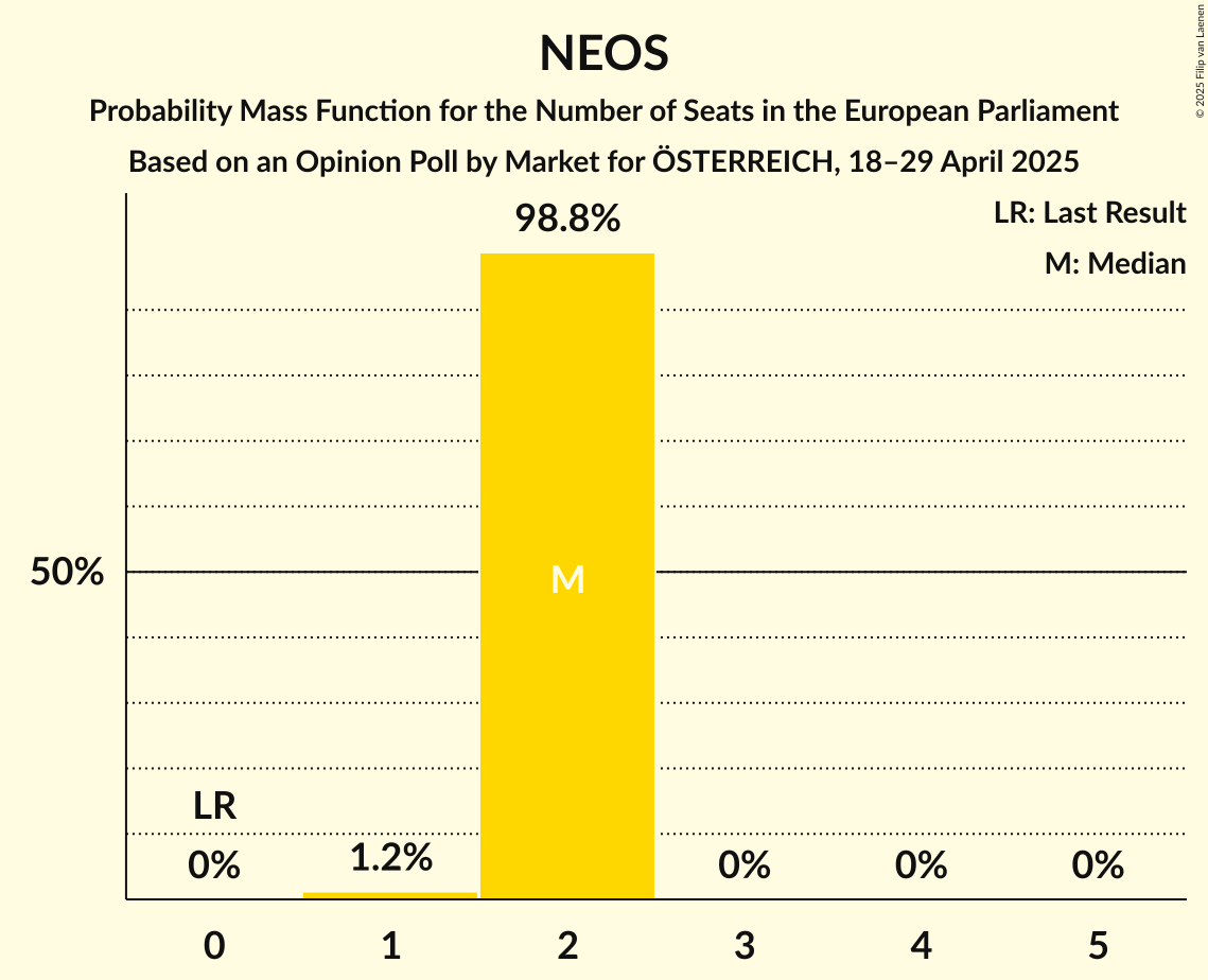 Seats Probability Mass Function Graph with seats probability mass function not yet produced