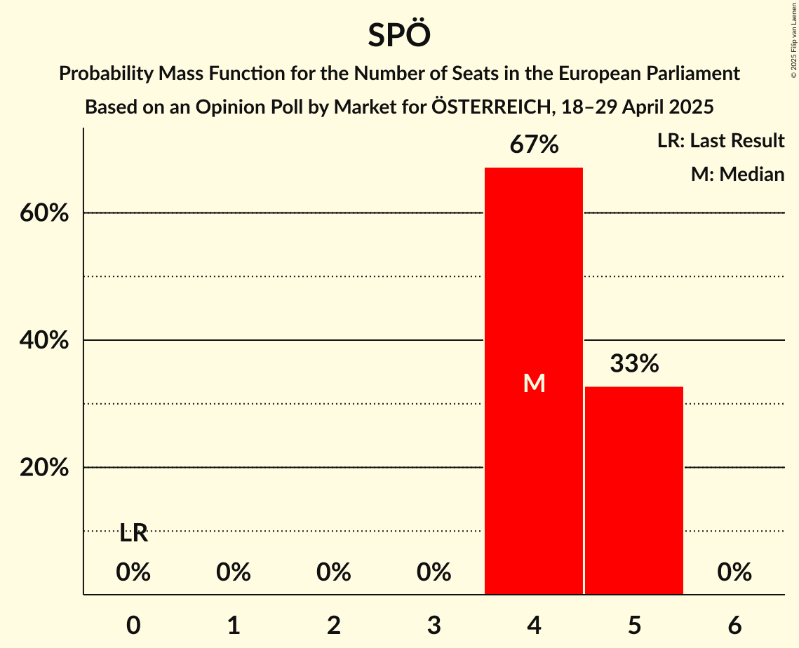 Seats Probability Mass Function Graph with seats probability mass function not yet produced