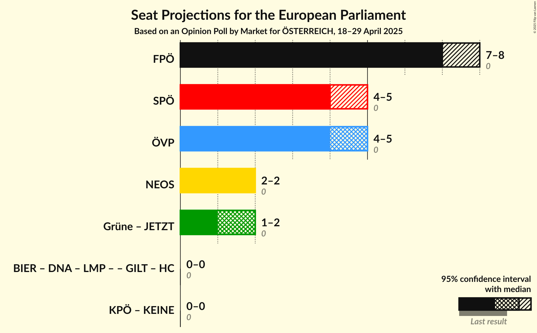 Coalitions Seats Graph with coalitions seats not yet produced