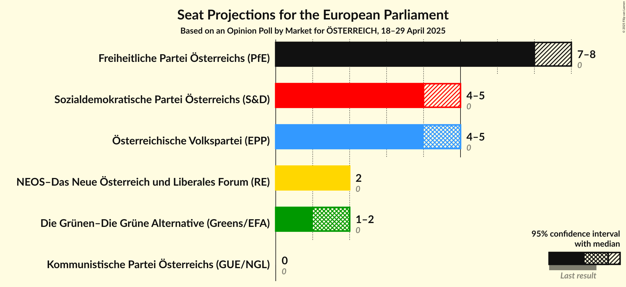 Seats Graph with seats not yet produced