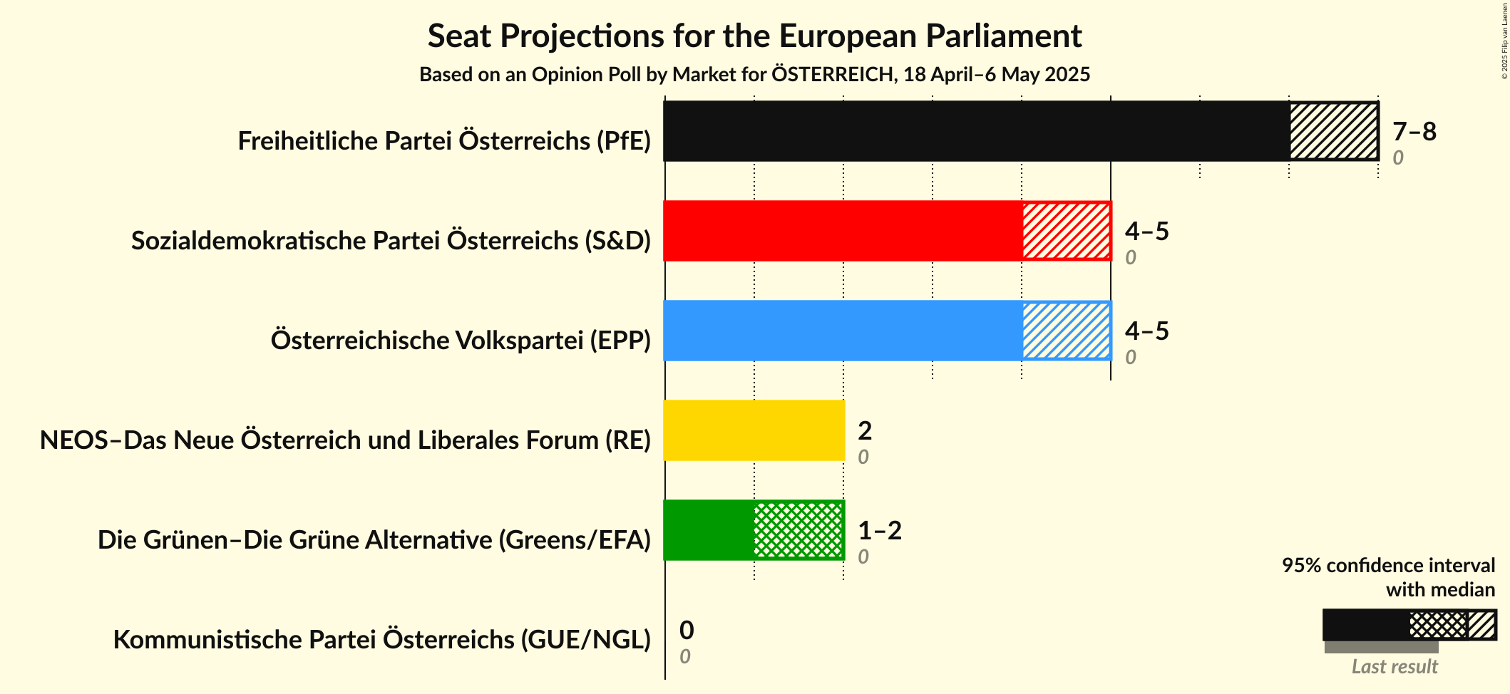 Graph with seats not yet produced