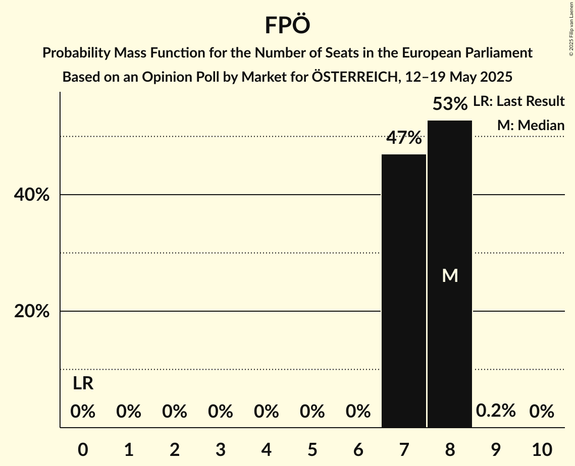 Seats Probability Mass Function Graph with seats probability mass function not yet produced