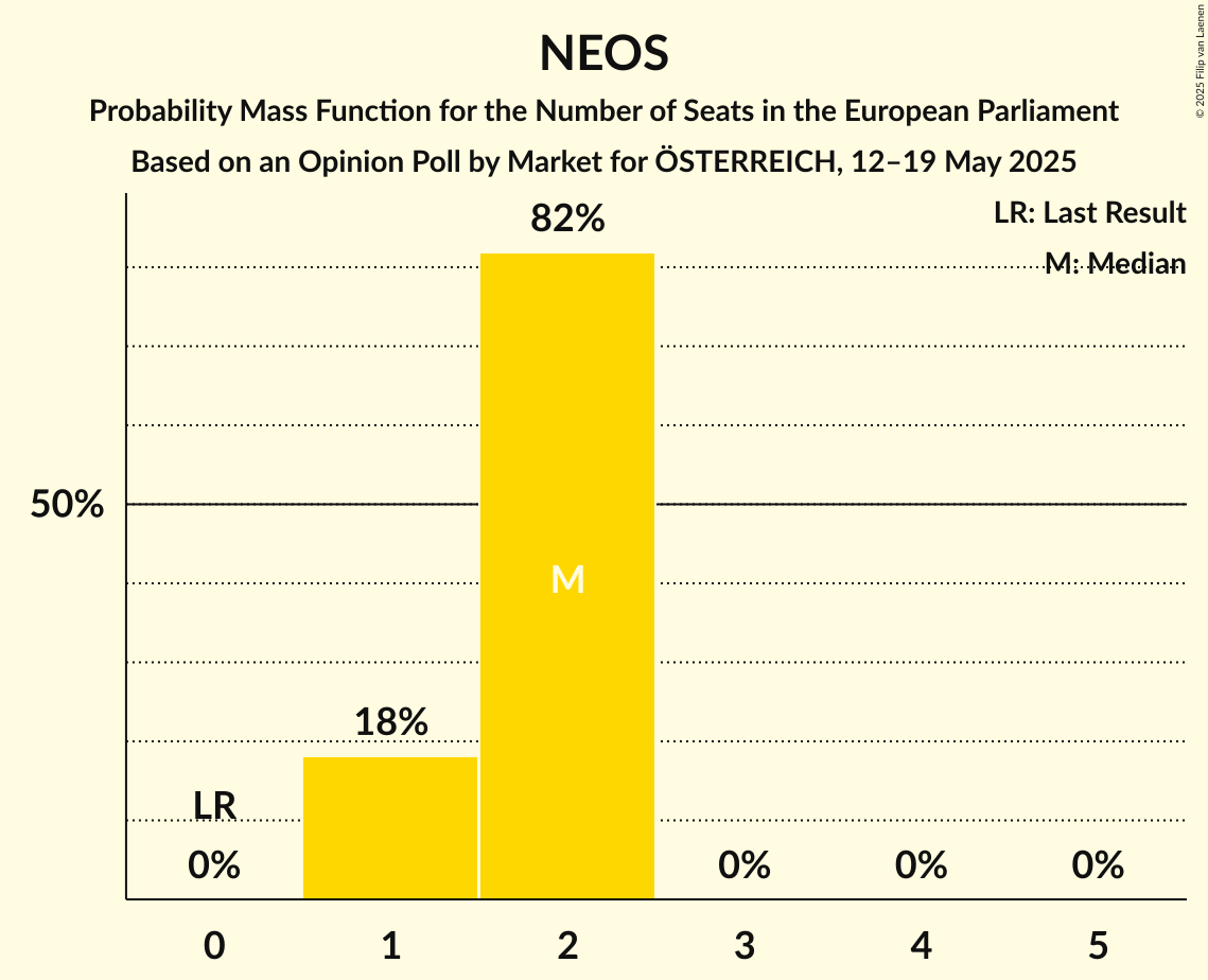 Seats Probability Mass Function Graph with seats probability mass function not yet produced