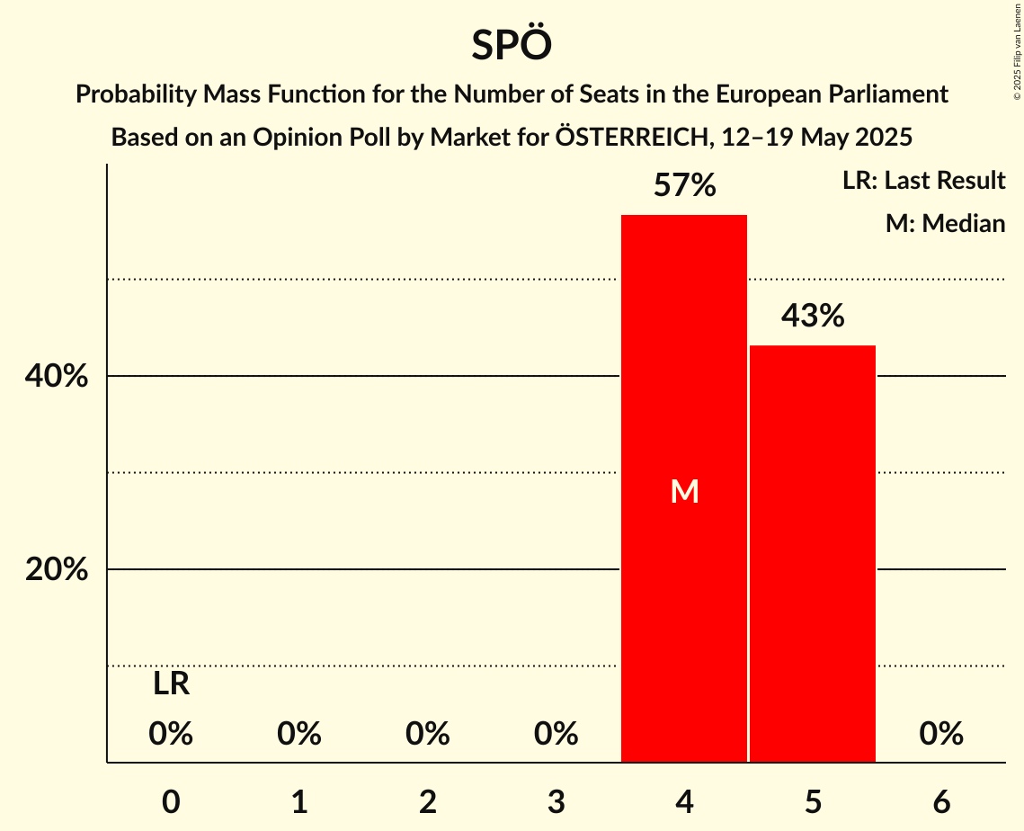 Seats Probability Mass Function Graph with seats probability mass function not yet produced