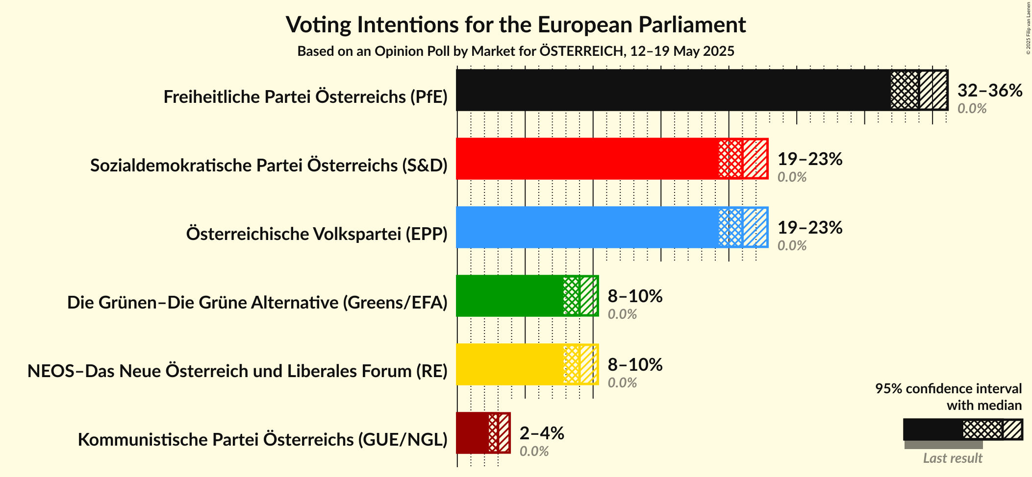 Voting Intentions Graph with voting intentions not yet produced