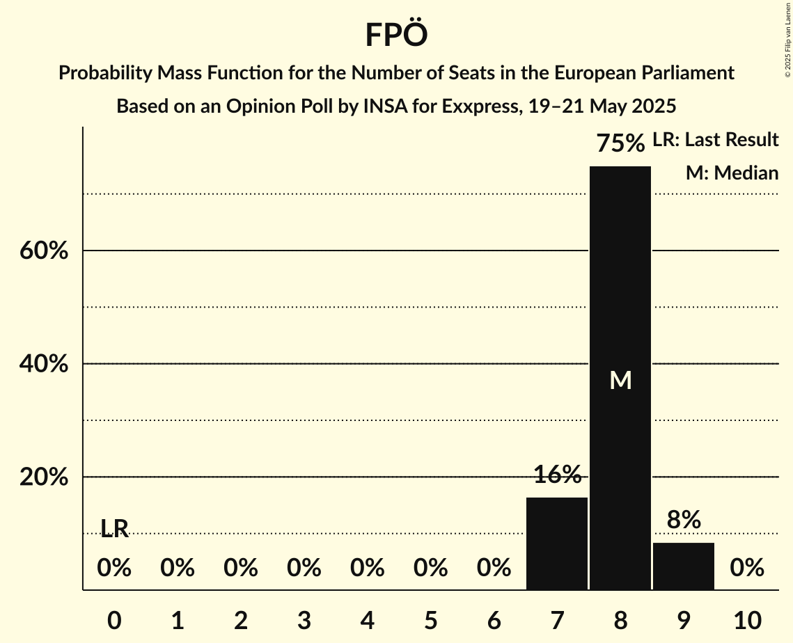 Seats Probability Mass Function Graph with seats probability mass function not yet produced
