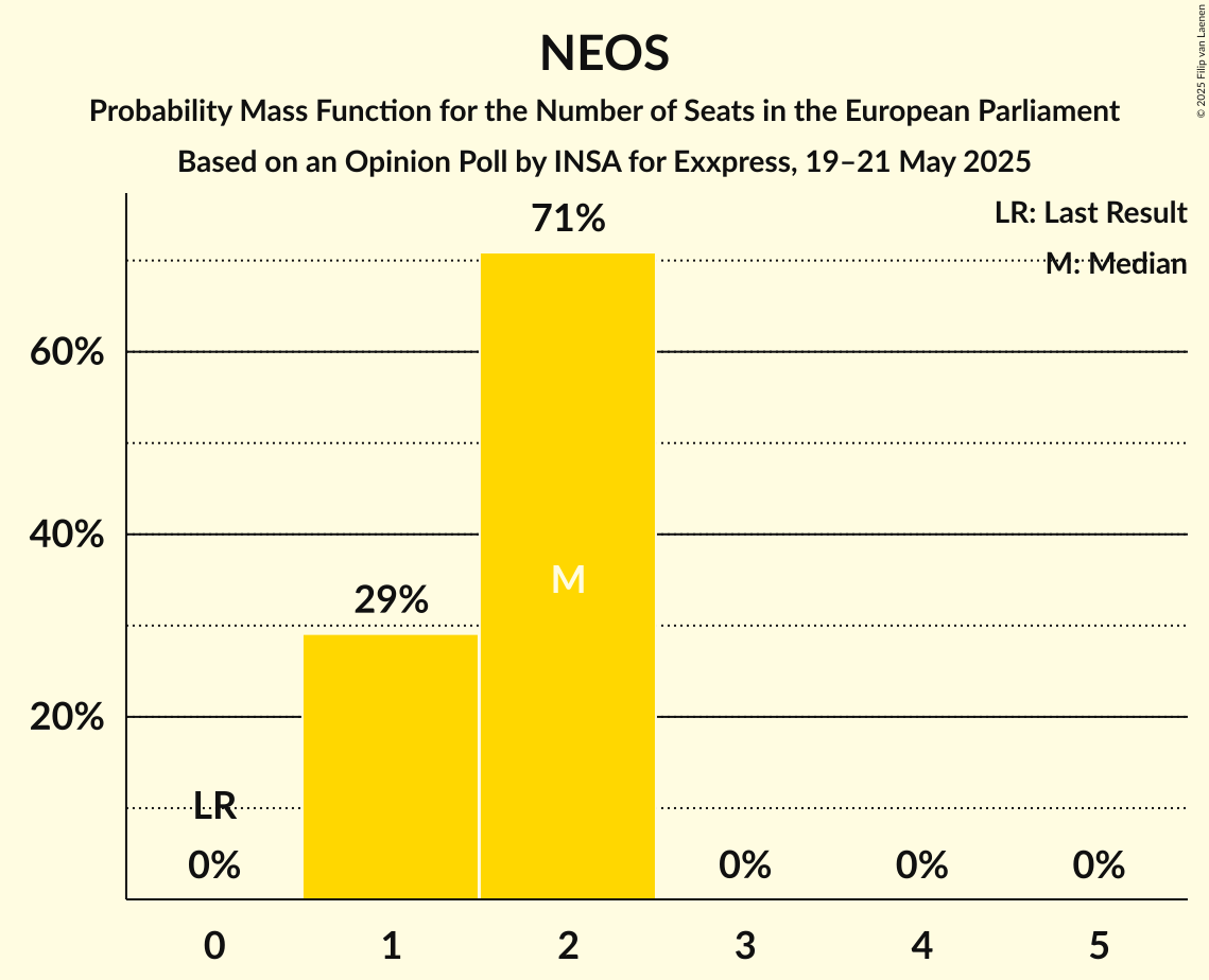 Seats Probability Mass Function Graph with seats probability mass function not yet produced