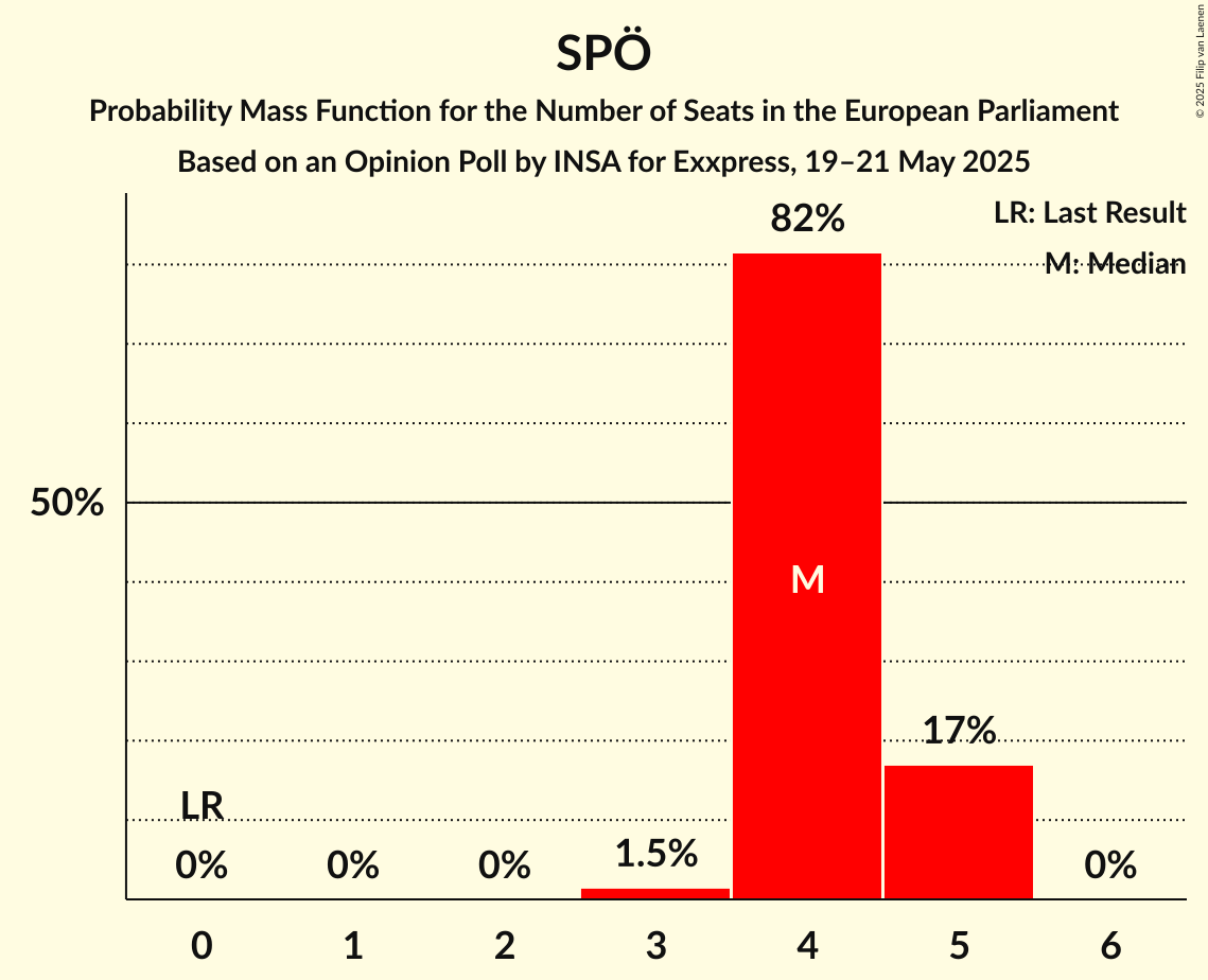 Seats Probability Mass Function Graph with seats probability mass function not yet produced