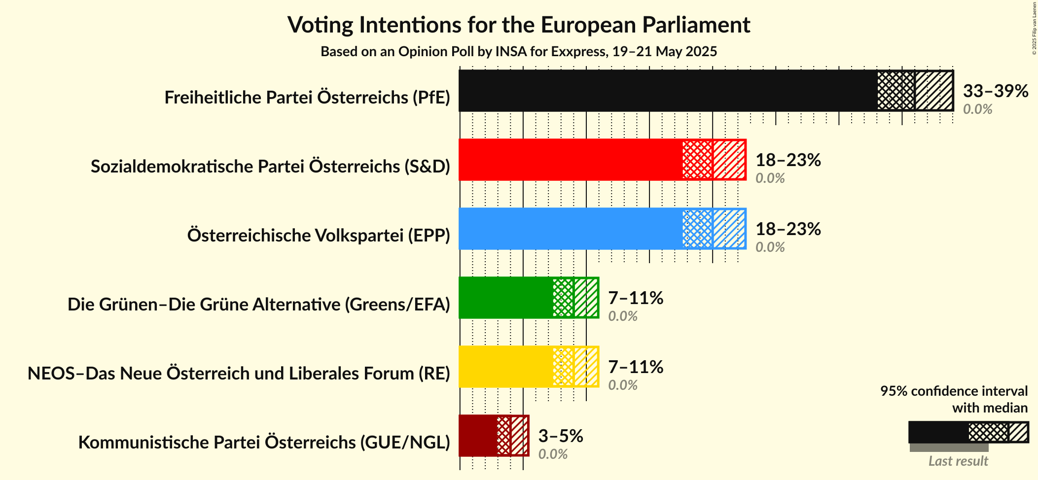 Voting Intentions Graph with voting intentions not yet produced