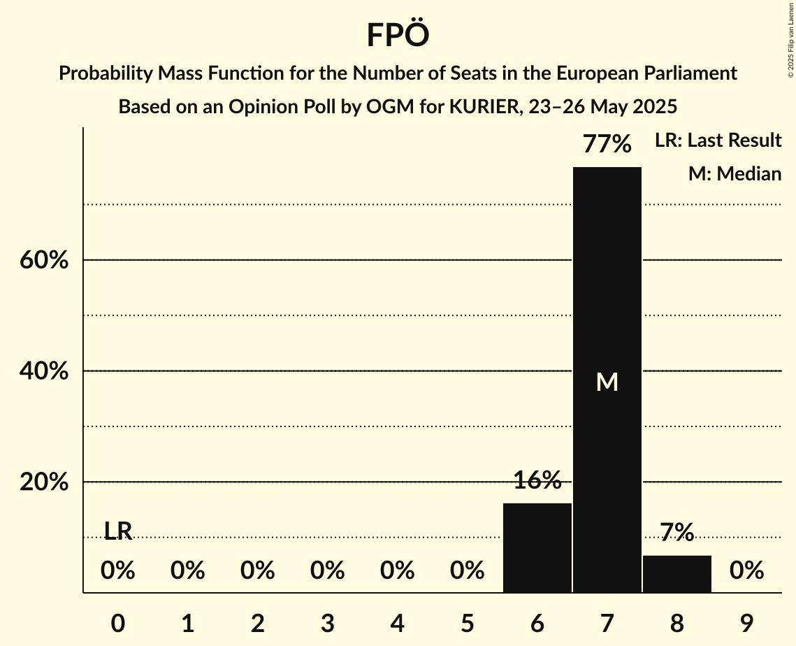 Seats Probability Mass Function Graph with seats probability mass function not yet produced
