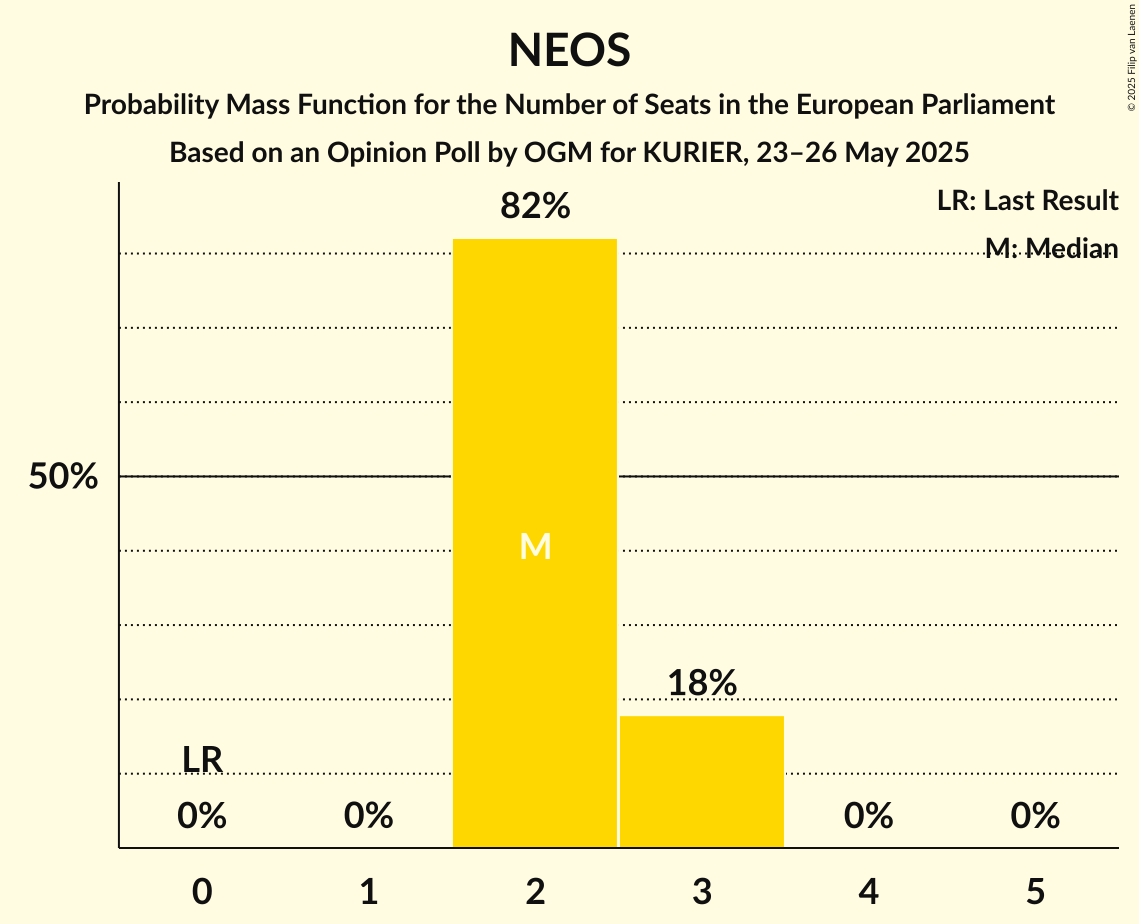Seats Probability Mass Function Graph with seats probability mass function not yet produced