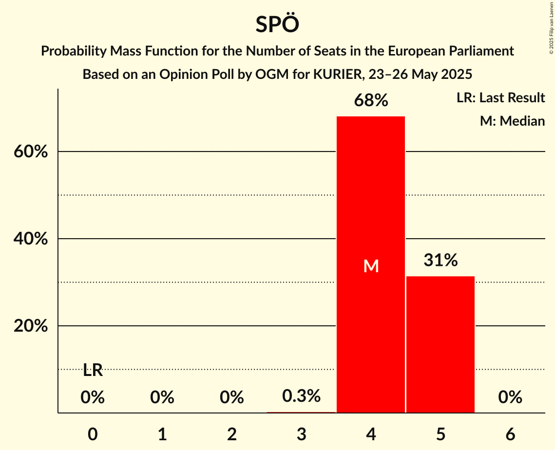 Seats Probability Mass Function Graph with seats probability mass function not yet produced