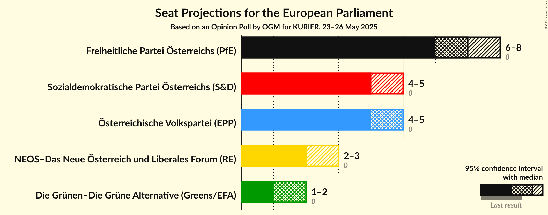 Seats Graph with seats not yet produced