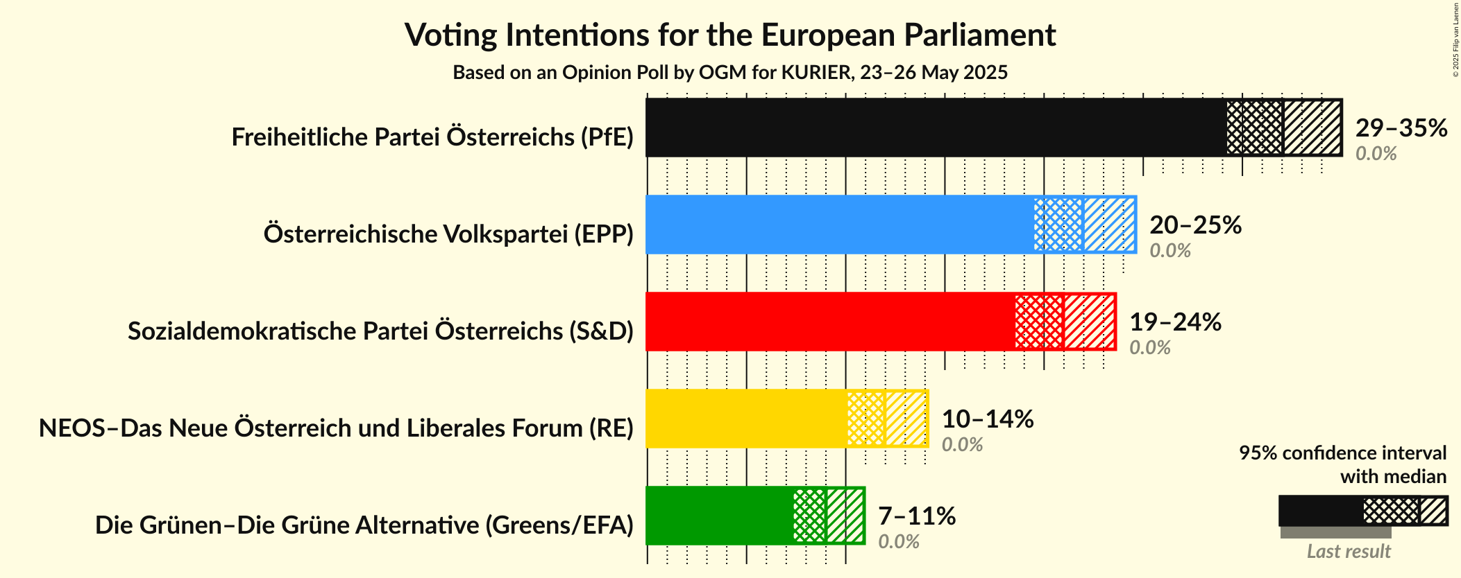 Voting Intentions Graph with voting intentions not yet produced