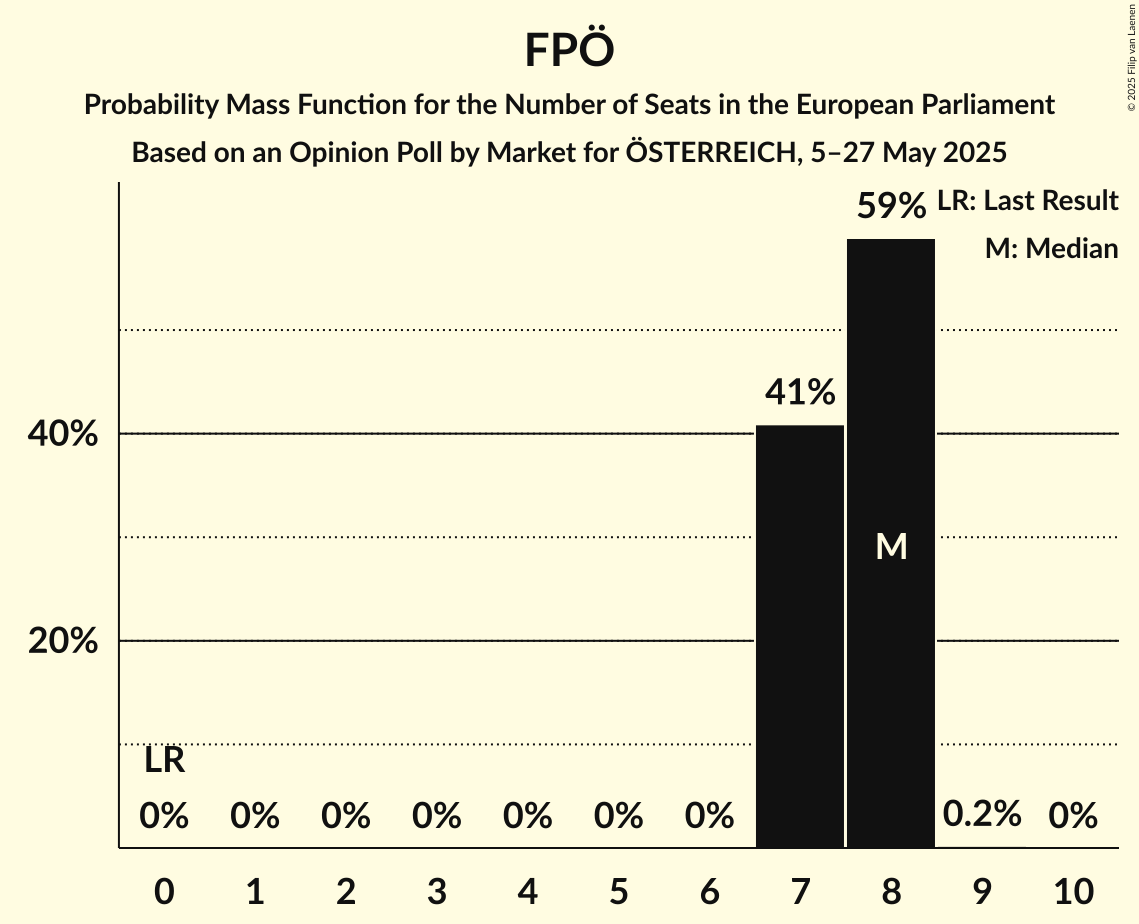 Seats Probability Mass Function Graph with seats probability mass function not yet produced