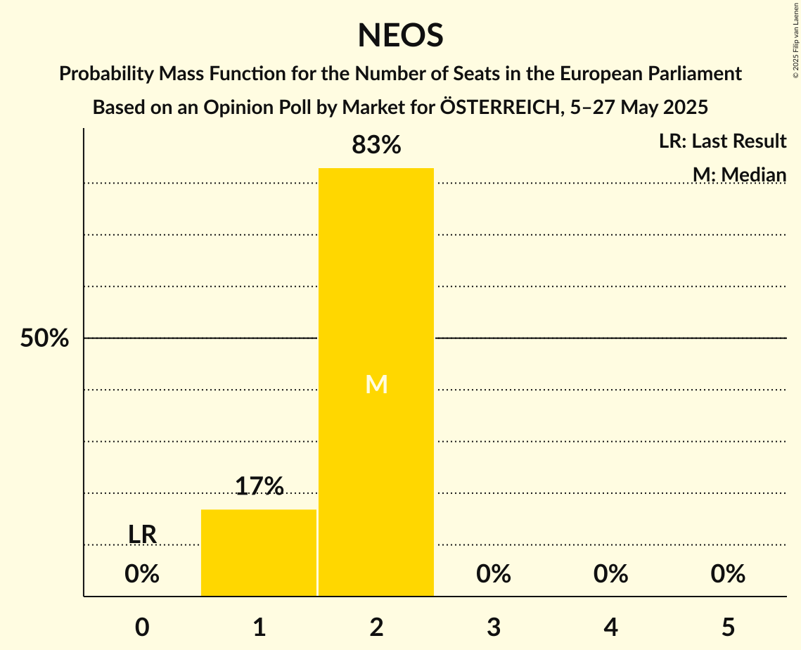Seats Probability Mass Function Graph with seats probability mass function not yet produced