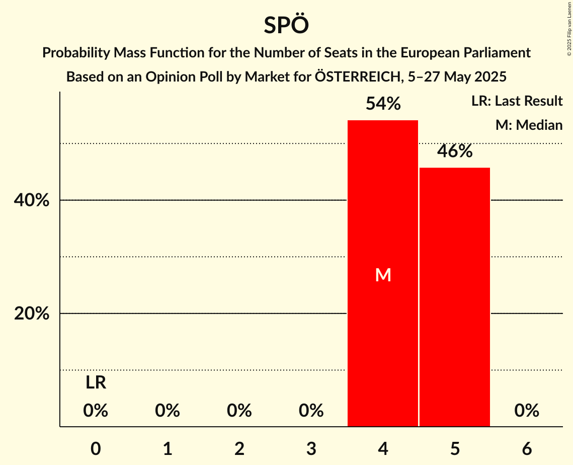Seats Probability Mass Function Graph with seats probability mass function not yet produced