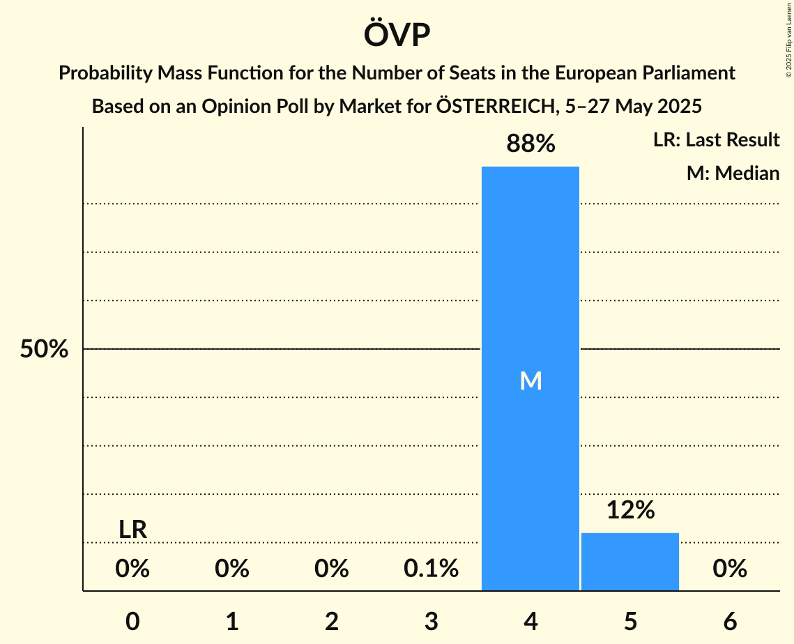 Seats Probability Mass Function Graph with seats probability mass function not yet produced