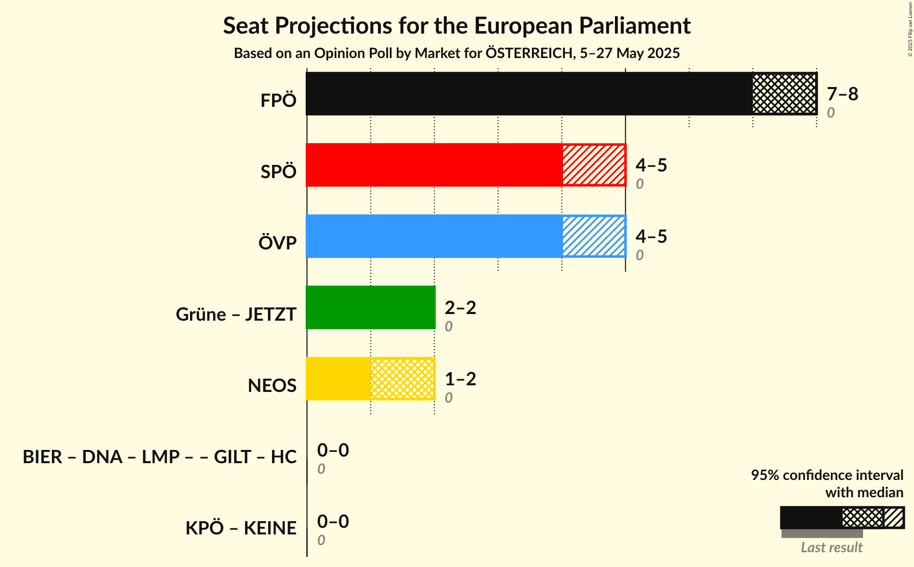Coalitions Seats Graph with coalitions seats not yet produced