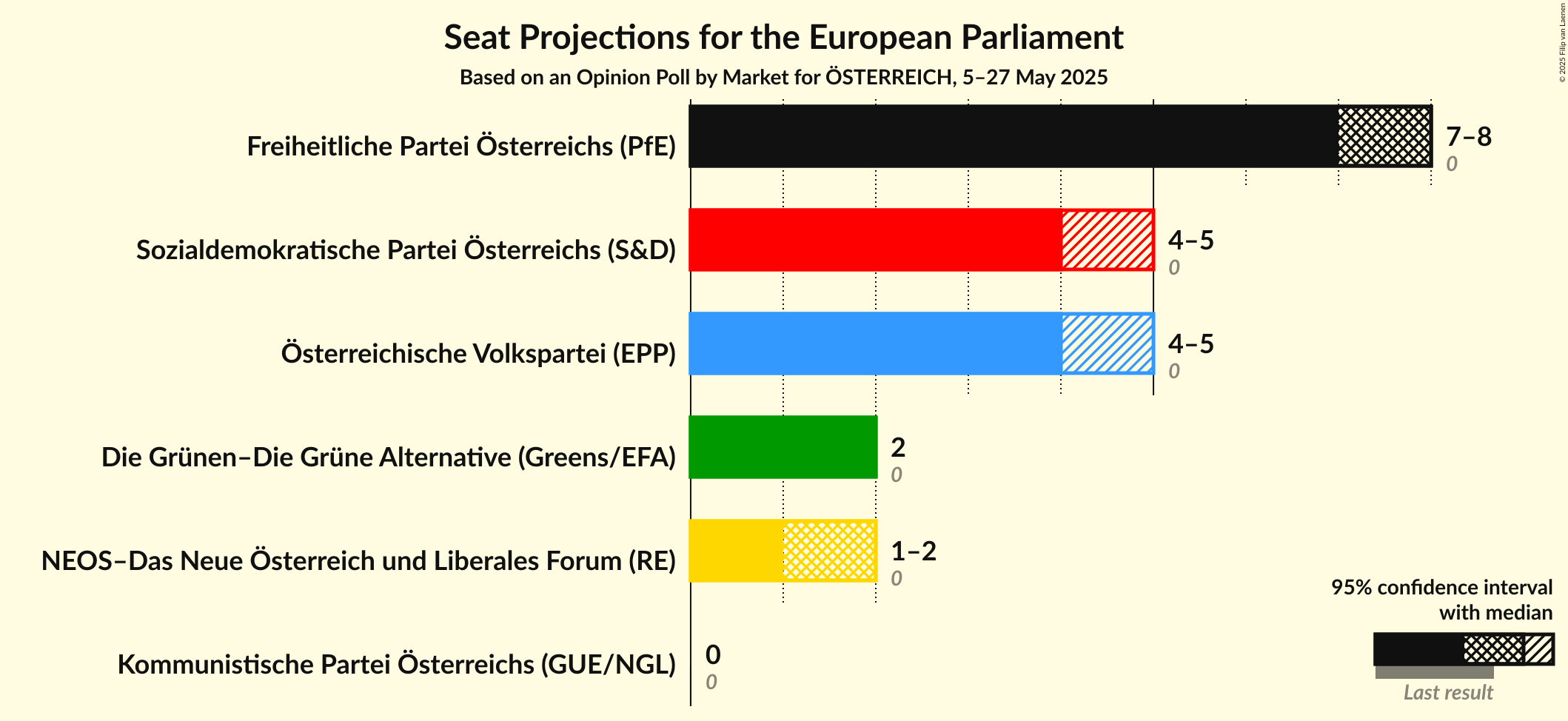 Seats Graph with seats not yet produced