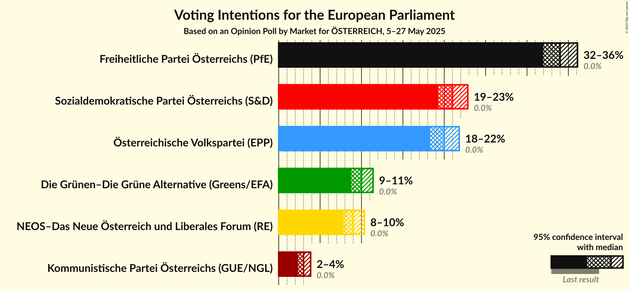 Voting Intentions Graph with voting intentions not yet produced