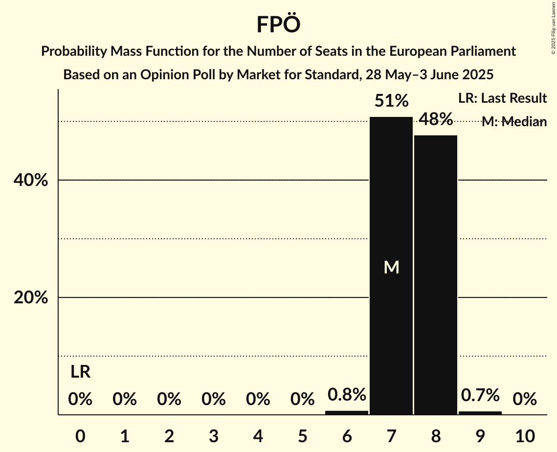 Seats Probability Mass Function Graph with seats probability mass function not yet produced