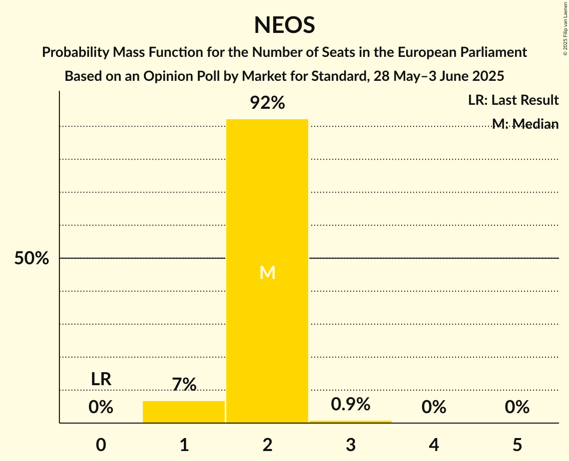 Seats Probability Mass Function Graph with seats probability mass function not yet produced