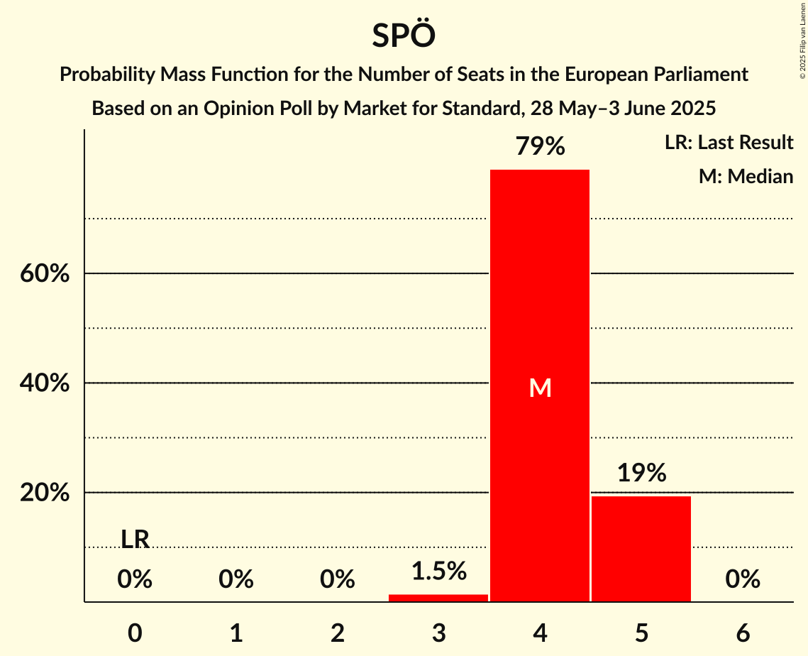 Seats Probability Mass Function Graph with seats probability mass function not yet produced