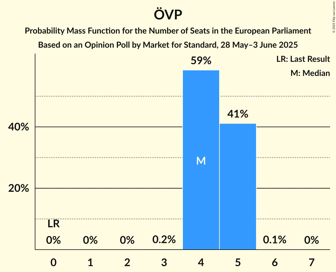 Seats Probability Mass Function Graph with seats probability mass function not yet produced