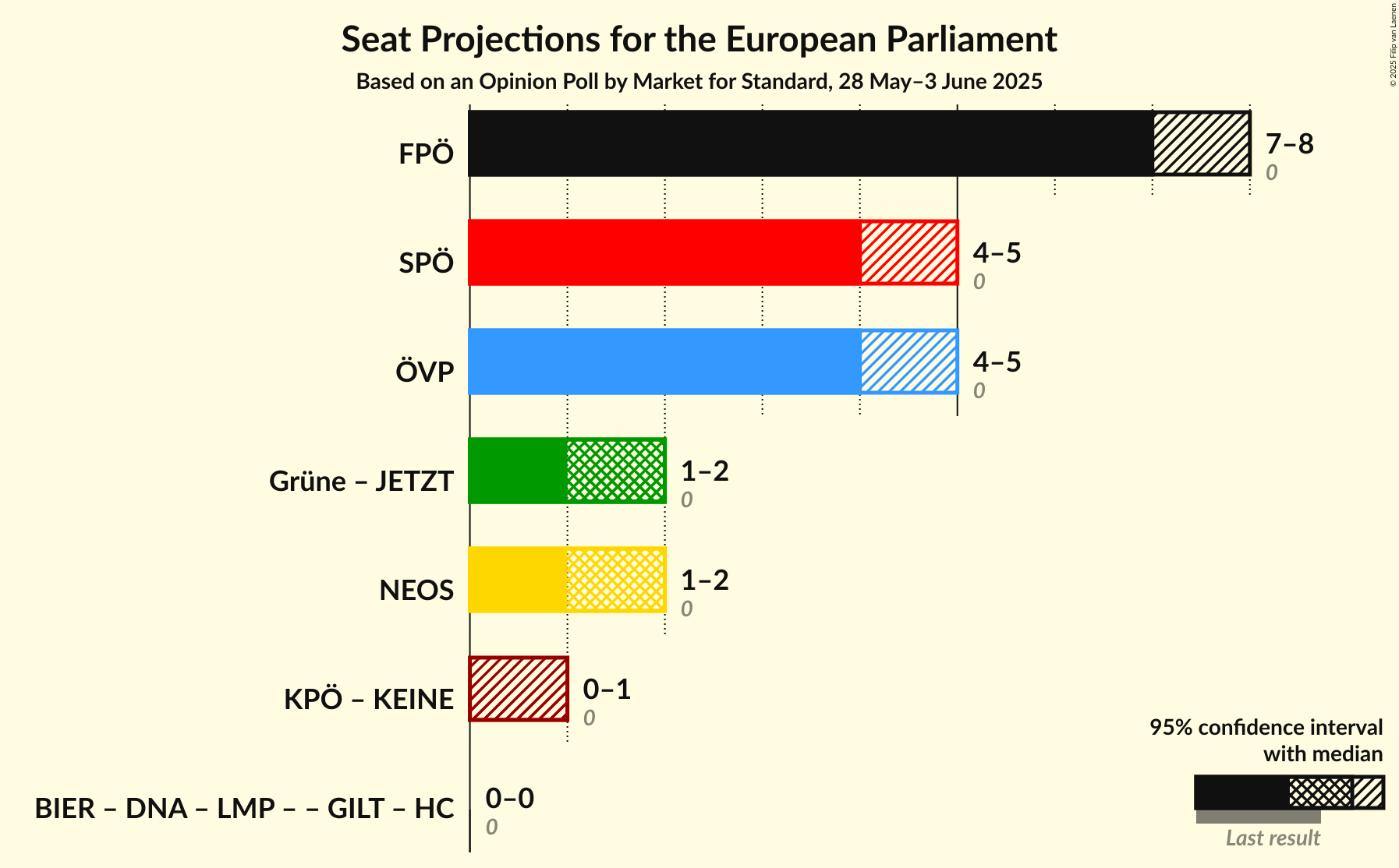 Coalitions Seats Graph with coalitions seats not yet produced
