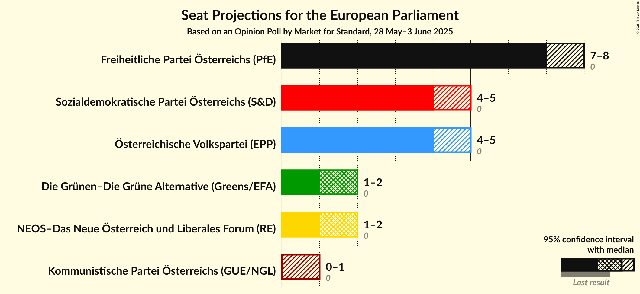 Seats Graph with seats not yet produced